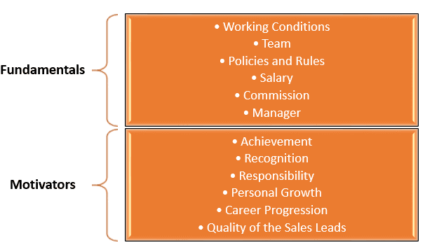 Fundamentals and motivators of sales people