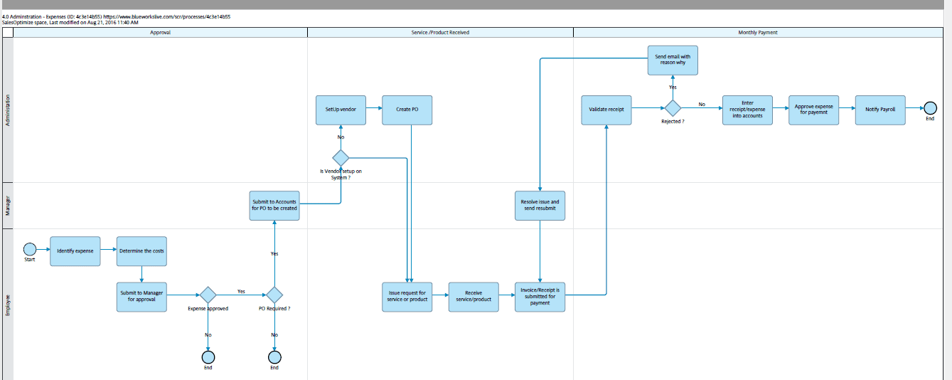 Expenses Request Process