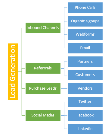 Lead Generation Sources