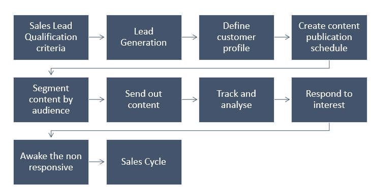 Lead Nurturing Process