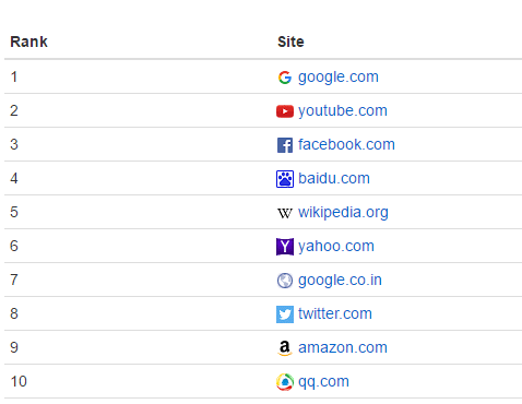 Alexa top 10 websites TAMI