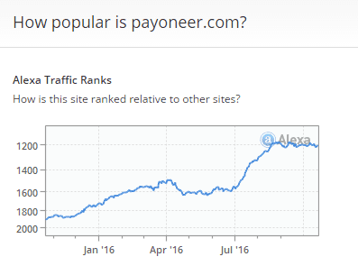 Payoneer_Alexa _Ranking