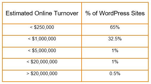 WordPress Merchants