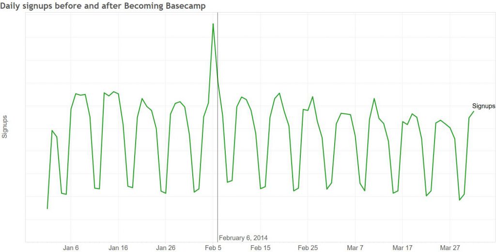 basecamp-signups-before-and-after-BC