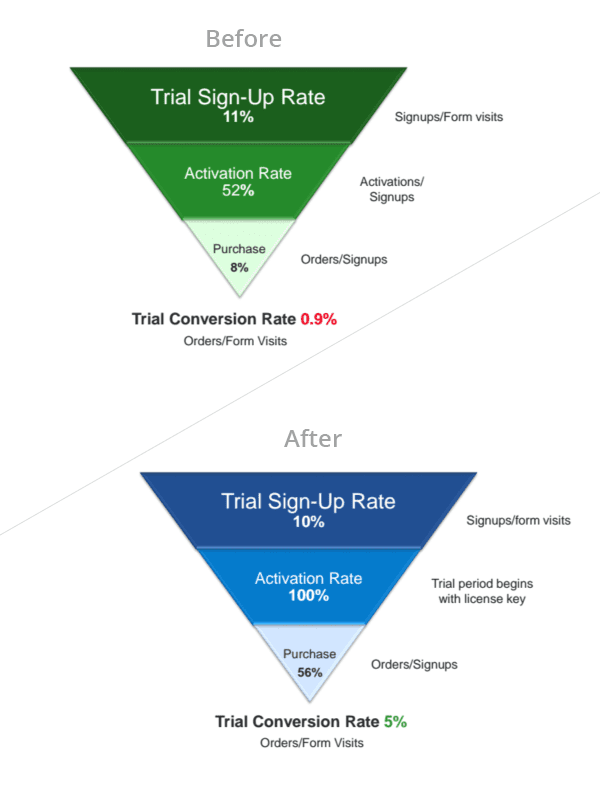 Absolute Conversion Rates