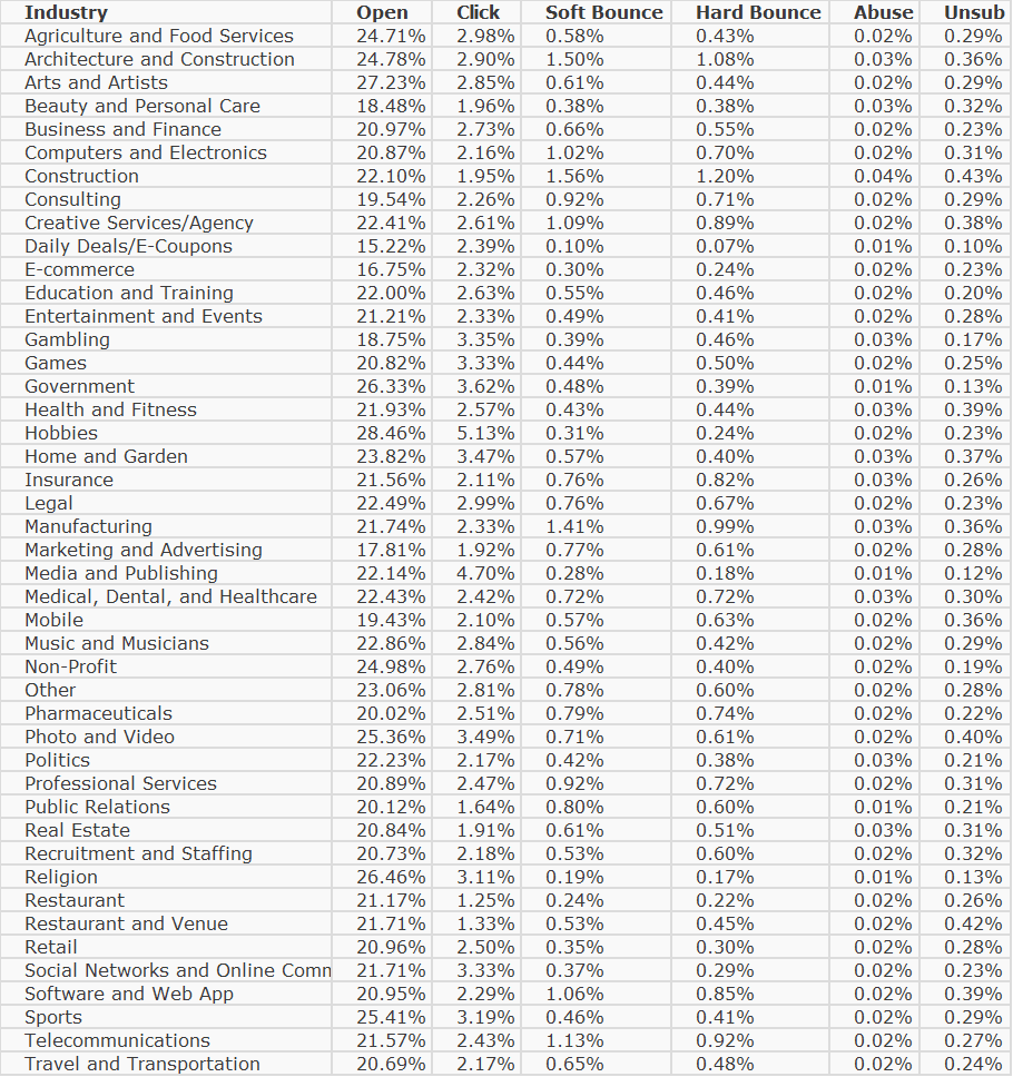 MailChimp-Report based on different industries