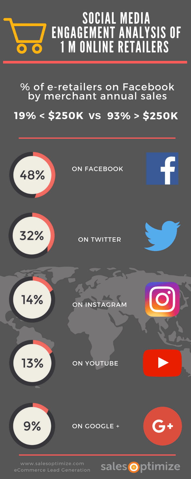 Social Media Engagement Analysis of one million online retailers