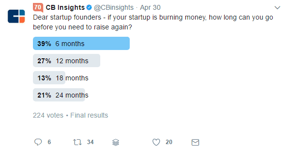 CB Insights on Startups