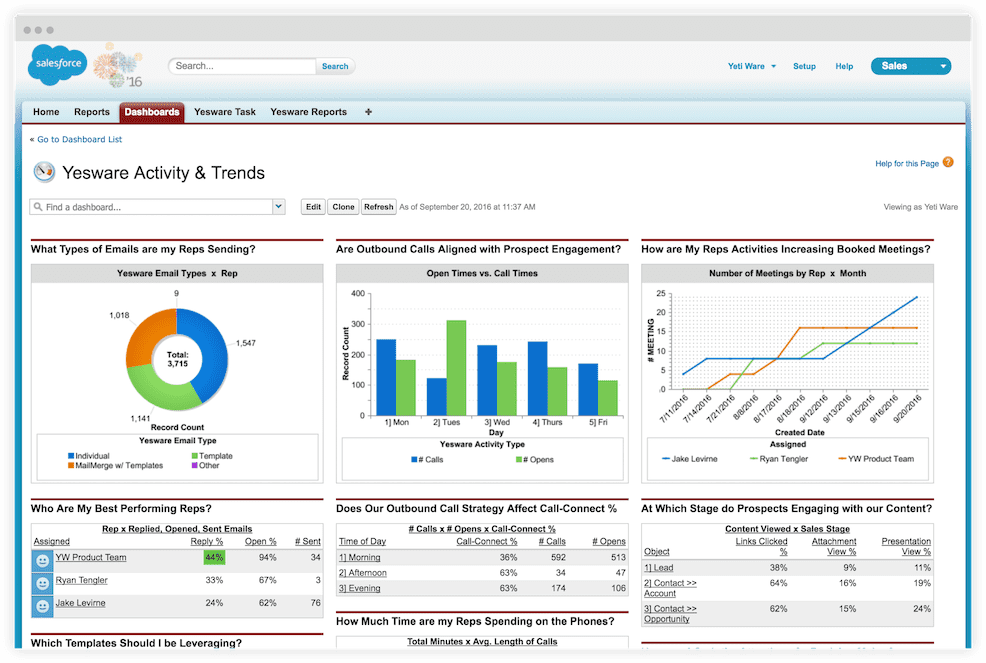 Salesforce platform showing yesware activity and trends