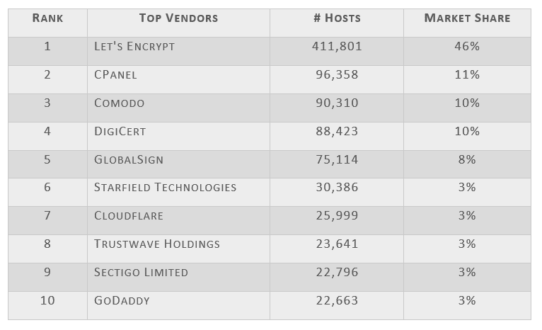 Top 10 UK SSL Vendors