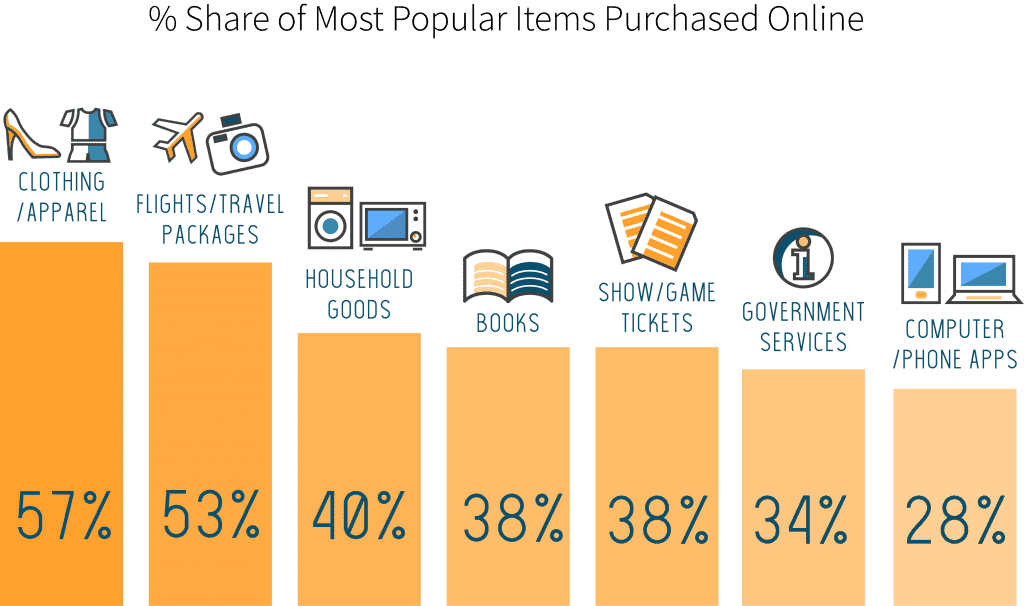 Share of online category spend