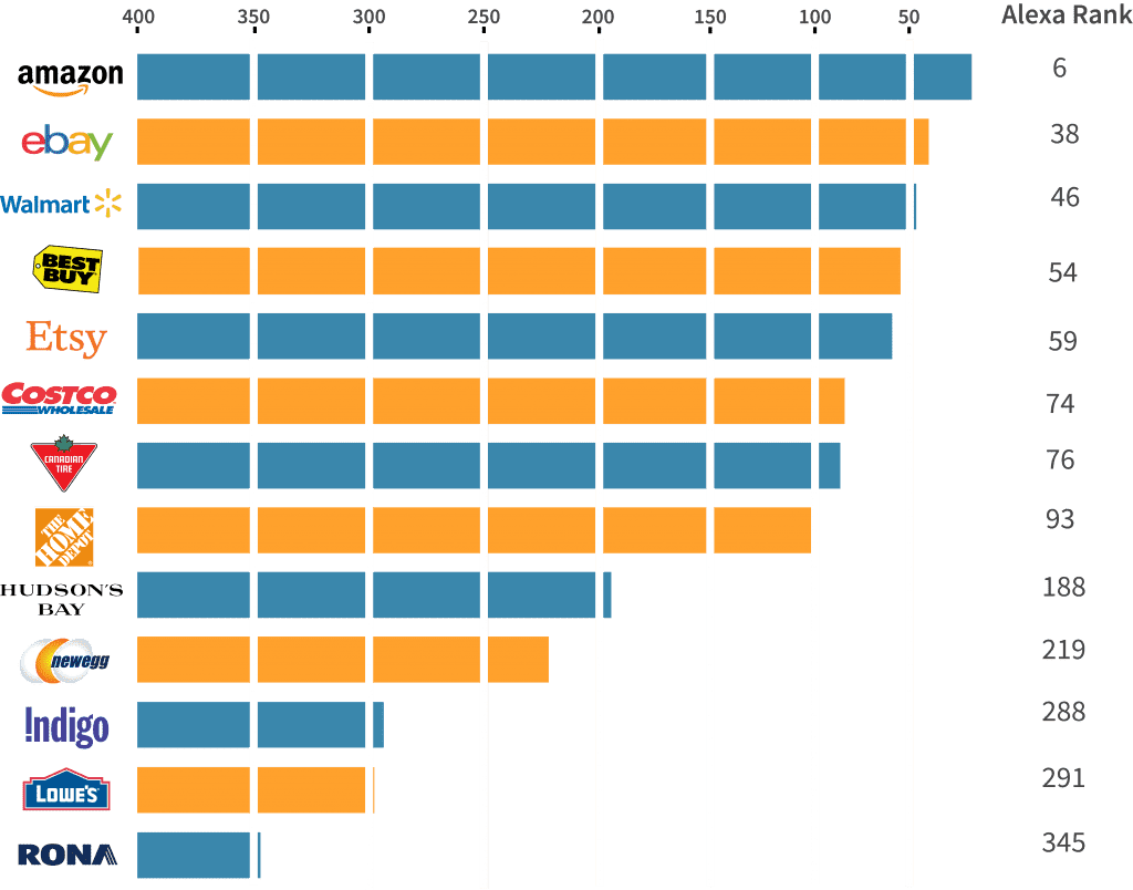 Top Canadian eCommerce Retailers