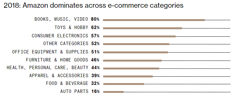 Amazon Retail Categories Share