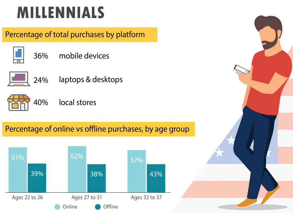 US Millennials eCommerce Trends Percentages