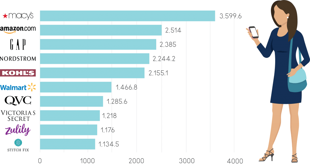 Top US eCommerce Fashion Retailers bar chart