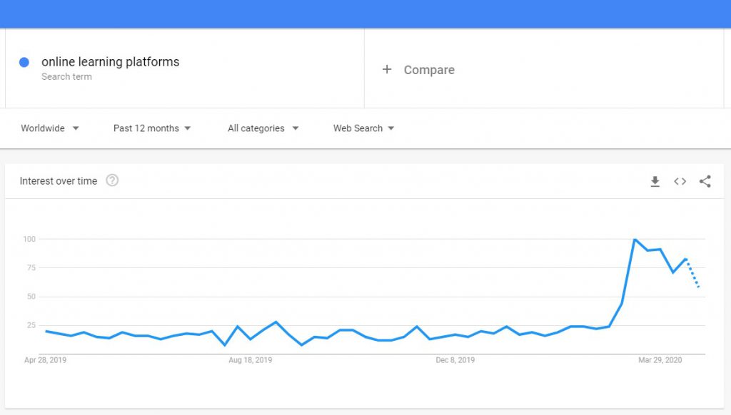 Google Trends report on online learning platforms