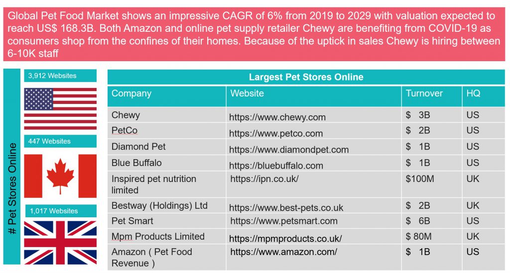 TAMI eCommerce Analysis on Global Pet Food Market